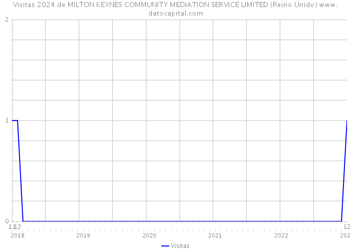 Visitas 2024 de MILTON KEYNES COMMUNITY MEDIATION SERVICE LIMITED (Reino Unido) 