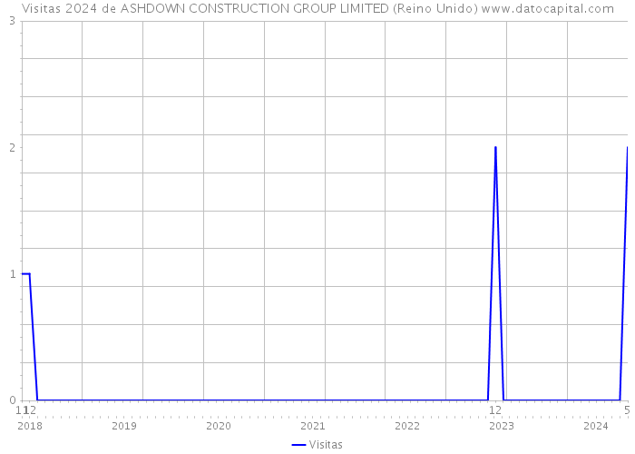 Visitas 2024 de ASHDOWN CONSTRUCTION GROUP LIMITED (Reino Unido) 