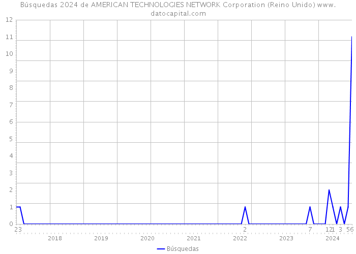 Búsquedas 2024 de AMERICAN TECHNOLOGIES NETWORK Corporation (Reino Unido) 