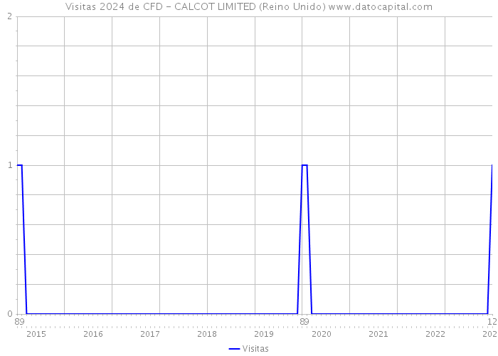 Visitas 2024 de CFD - CALCOT LIMITED (Reino Unido) 