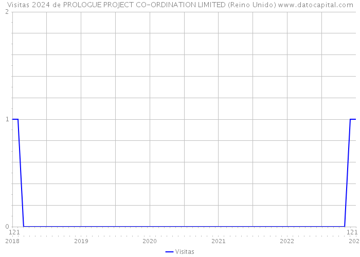 Visitas 2024 de PROLOGUE PROJECT CO-ORDINATION LIMITED (Reino Unido) 