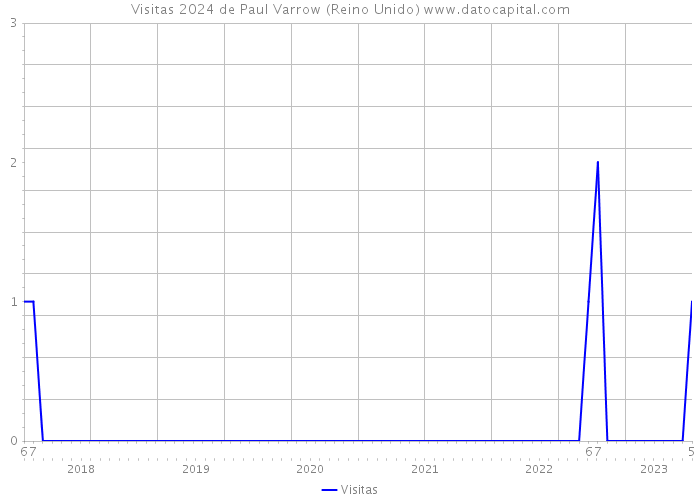 Visitas 2024 de Paul Varrow (Reino Unido) 