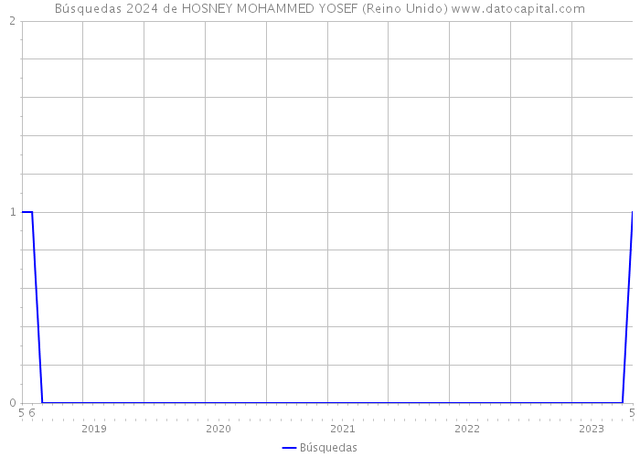 Búsquedas 2024 de HOSNEY MOHAMMED YOSEF (Reino Unido) 