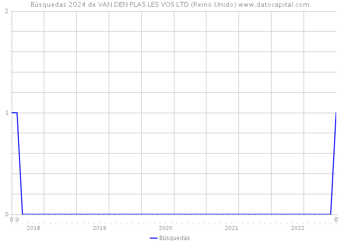 Búsquedas 2024 de VAN DEN PLAS LES VOS LTD (Reino Unido) 