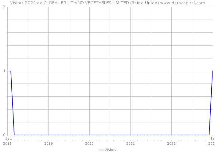 Visitas 2024 de GLOBAL FRUIT AND VEGETABLES LIMITED (Reino Unido) 