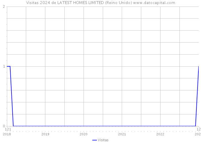 Visitas 2024 de LATEST HOMES LIMITED (Reino Unido) 