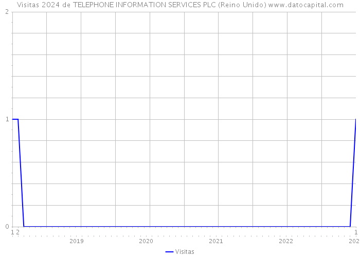 Visitas 2024 de TELEPHONE INFORMATION SERVICES PLC (Reino Unido) 