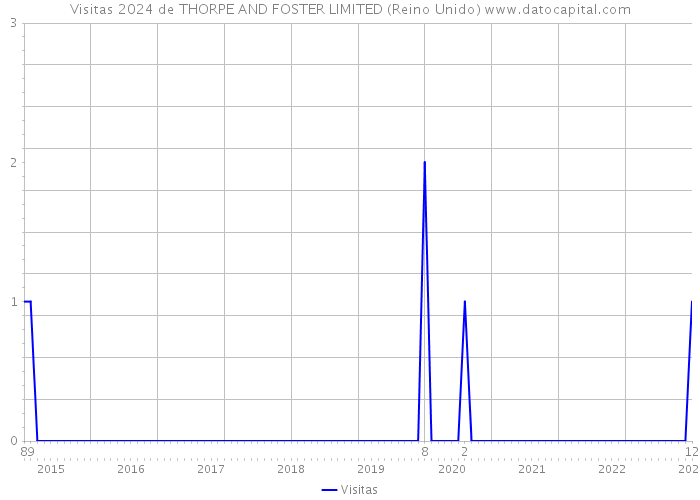 Visitas 2024 de THORPE AND FOSTER LIMITED (Reino Unido) 