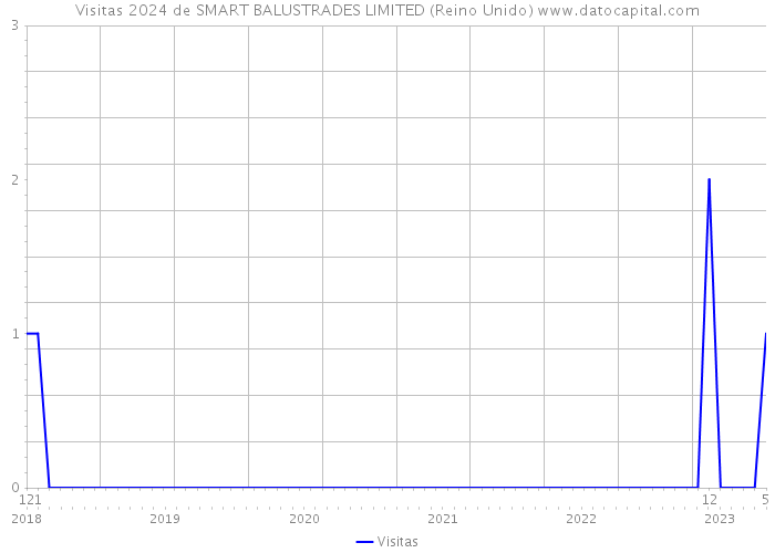 Visitas 2024 de SMART BALUSTRADES LIMITED (Reino Unido) 