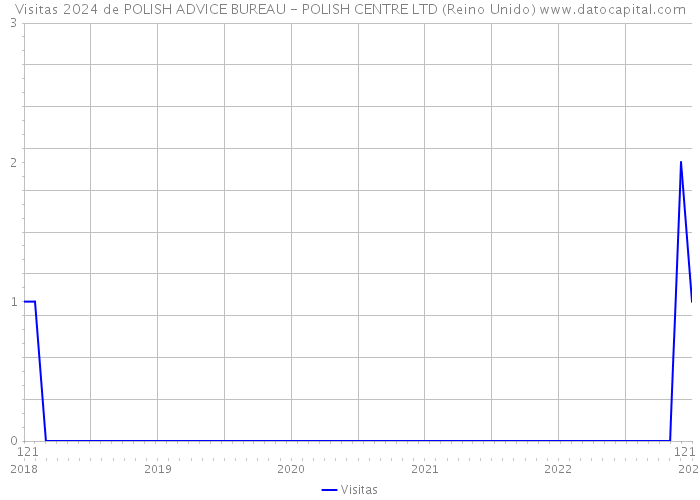 Visitas 2024 de POLISH ADVICE BUREAU - POLISH CENTRE LTD (Reino Unido) 