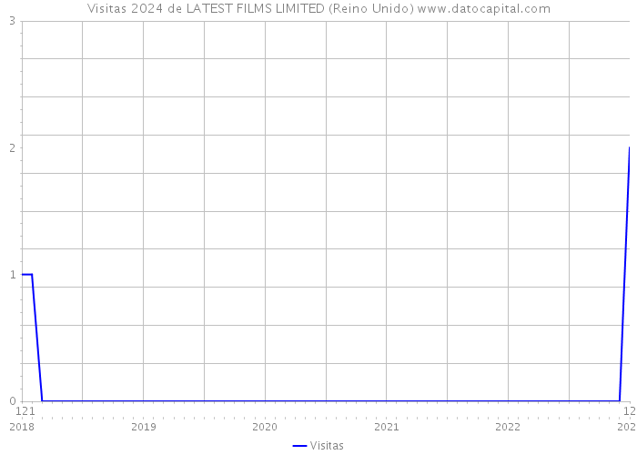 Visitas 2024 de LATEST FILMS LIMITED (Reino Unido) 