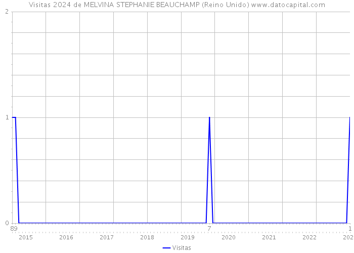 Visitas 2024 de MELVINA STEPHANIE BEAUCHAMP (Reino Unido) 