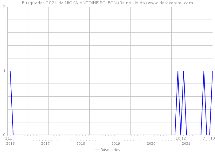 Búsquedas 2024 de NIOKA ANTOINE POLEON (Reino Unido) 
