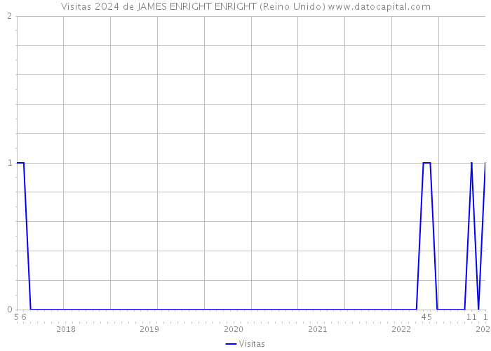 Visitas 2024 de JAMES ENRIGHT ENRIGHT (Reino Unido) 