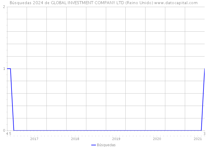 Búsquedas 2024 de GLOBAL INVESTMENT COMPANY LTD (Reino Unido) 