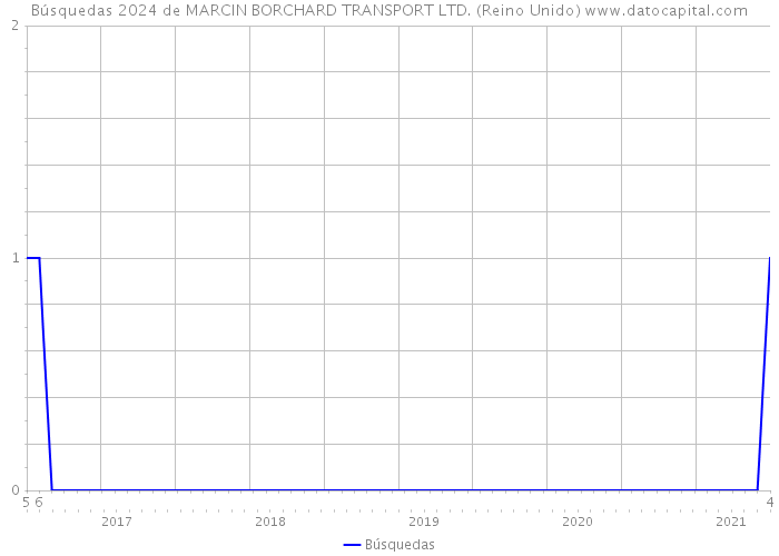 Búsquedas 2024 de MARCIN BORCHARD TRANSPORT LTD. (Reino Unido) 