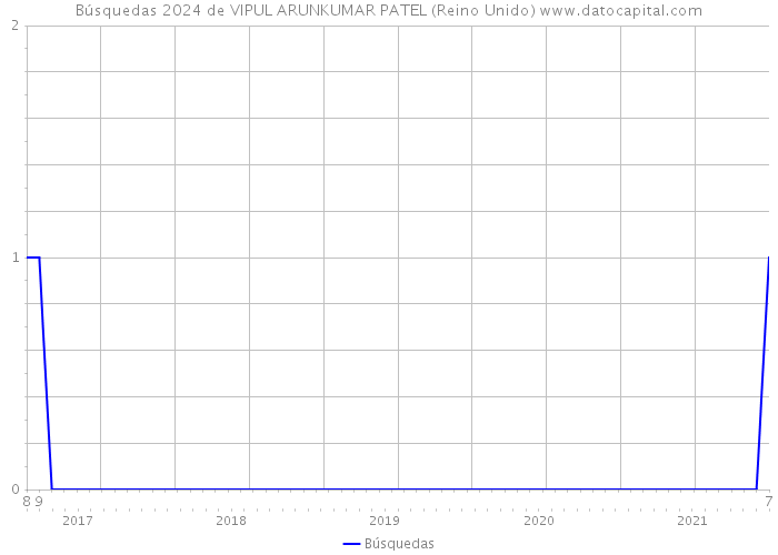 Búsquedas 2024 de VIPUL ARUNKUMAR PATEL (Reino Unido) 