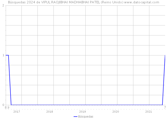 Búsquedas 2024 de VIPUL RAOJIBHAI MADHABHAI PATEL (Reino Unido) 