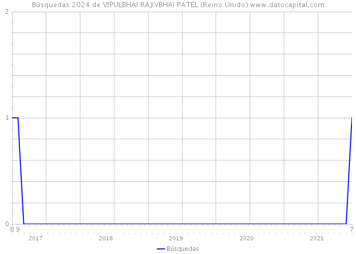Búsquedas 2024 de VIPULBHAI RAJIVBHAI PATEL (Reino Unido) 