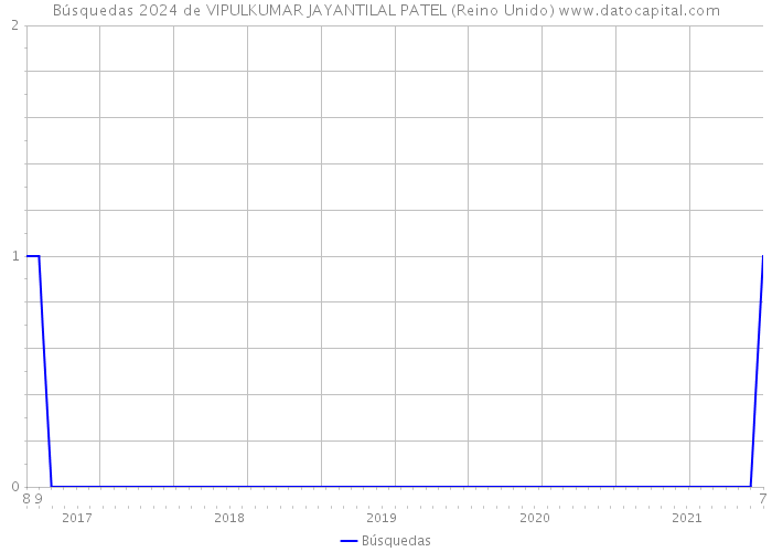 Búsquedas 2024 de VIPULKUMAR JAYANTILAL PATEL (Reino Unido) 