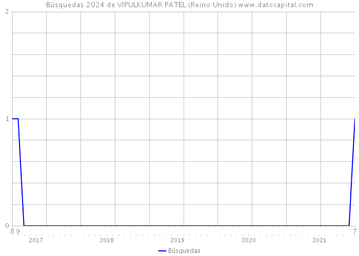 Búsquedas 2024 de VIPULKUMAR PATEL (Reino Unido) 