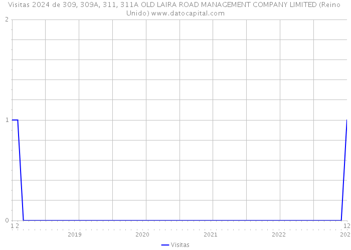 Visitas 2024 de 309, 309A, 311, 311A OLD LAIRA ROAD MANAGEMENT COMPANY LIMITED (Reino Unido) 