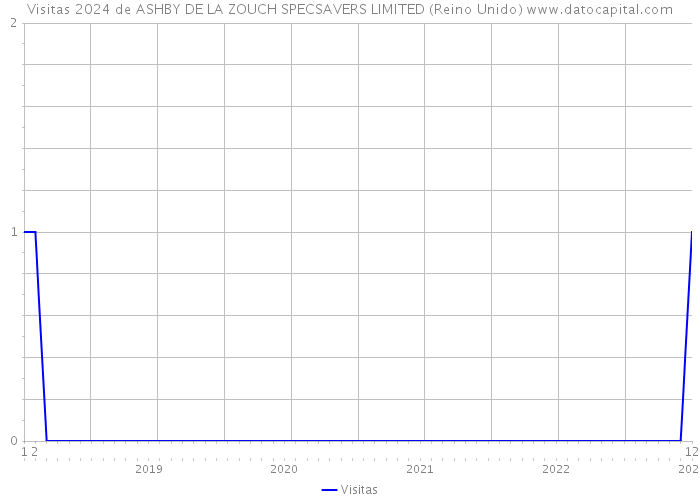 Visitas 2024 de ASHBY DE LA ZOUCH SPECSAVERS LIMITED (Reino Unido) 