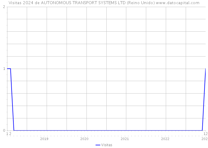 Visitas 2024 de AUTONOMOUS TRANSPORT SYSTEMS LTD (Reino Unido) 