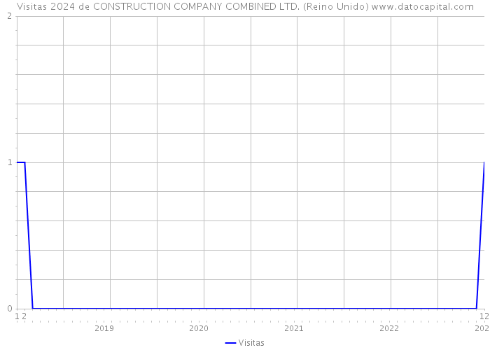Visitas 2024 de CONSTRUCTION COMPANY COMBINED LTD. (Reino Unido) 