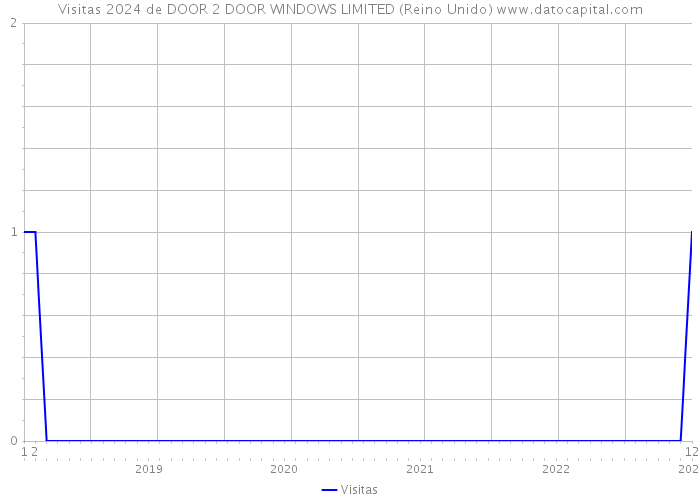 Visitas 2024 de DOOR 2 DOOR WINDOWS LIMITED (Reino Unido) 