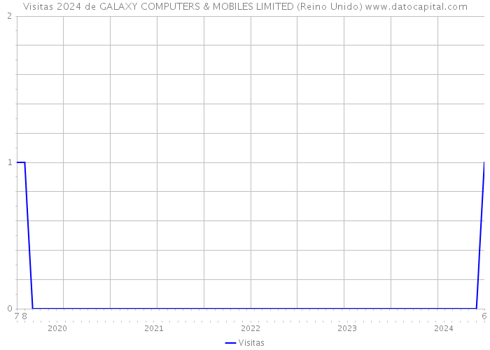 Visitas 2024 de GALAXY COMPUTERS & MOBILES LIMITED (Reino Unido) 