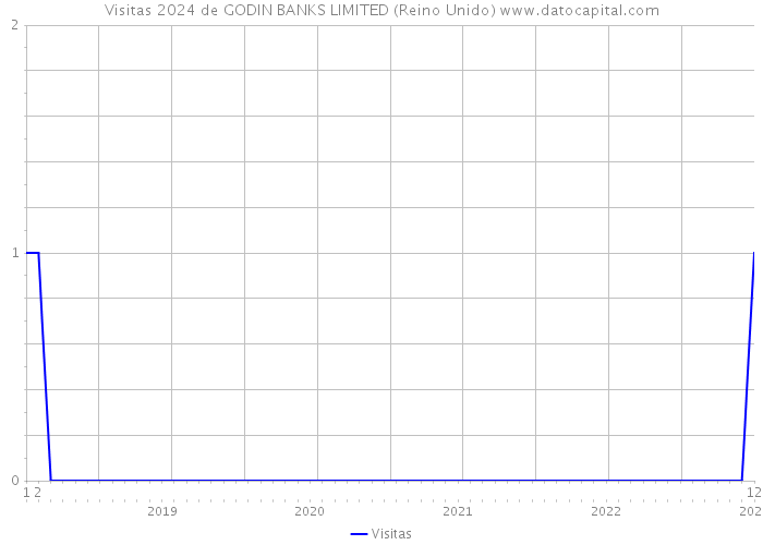 Visitas 2024 de GODIN BANKS LIMITED (Reino Unido) 