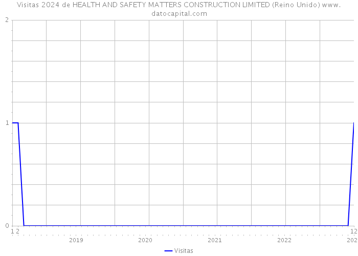 Visitas 2024 de HEALTH AND SAFETY MATTERS CONSTRUCTION LIMITED (Reino Unido) 