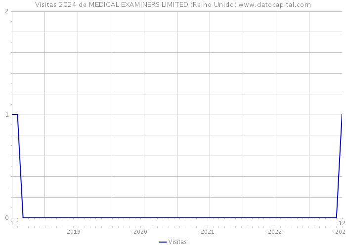 Visitas 2024 de MEDICAL EXAMINERS LIMITED (Reino Unido) 