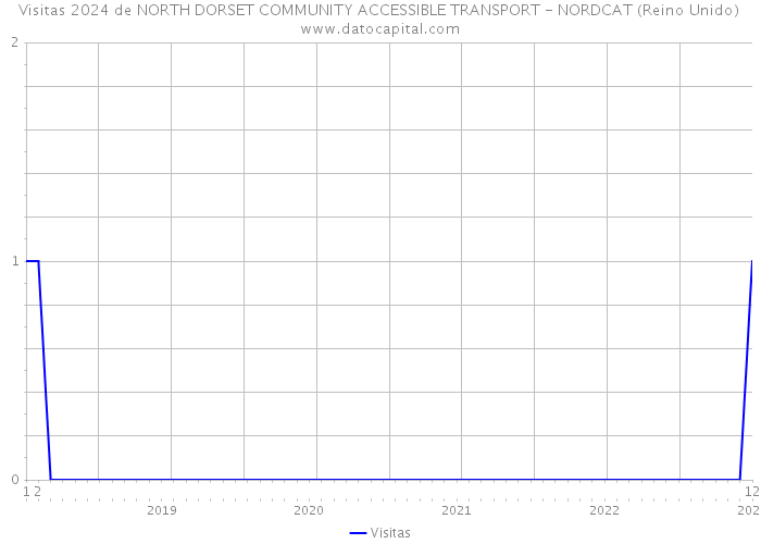 Visitas 2024 de NORTH DORSET COMMUNITY ACCESSIBLE TRANSPORT - NORDCAT (Reino Unido) 