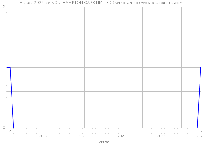 Visitas 2024 de NORTHAMPTON CARS LIMITED (Reino Unido) 