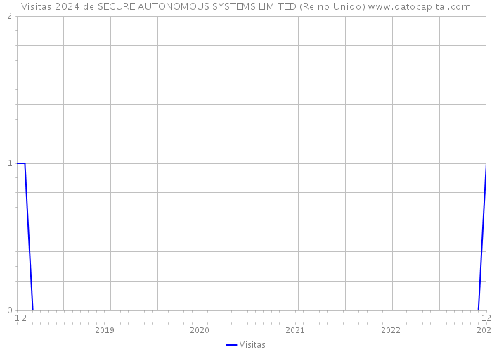 Visitas 2024 de SECURE AUTONOMOUS SYSTEMS LIMITED (Reino Unido) 