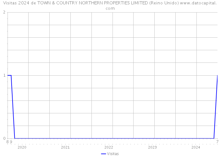 Visitas 2024 de TOWN & COUNTRY NORTHERN PROPERTIES LIMITED (Reino Unido) 