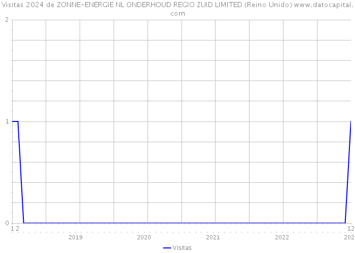 Visitas 2024 de ZONNE-ENERGIE NL ONDERHOUD REGIO ZUID LIMITED (Reino Unido) 
