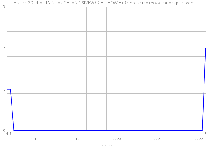 Visitas 2024 de IAIN LAUGHLAND SIVEWRIGHT HOWIE (Reino Unido) 