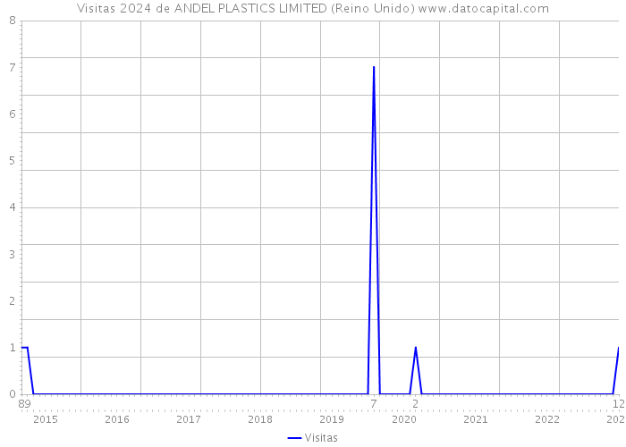 Visitas 2024 de ANDEL PLASTICS LIMITED (Reino Unido) 