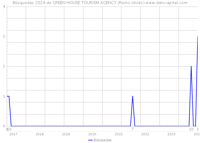 Búsquedas 2024 de GREEN HOUSE TOURISM AGENCY (Reino Unido) 