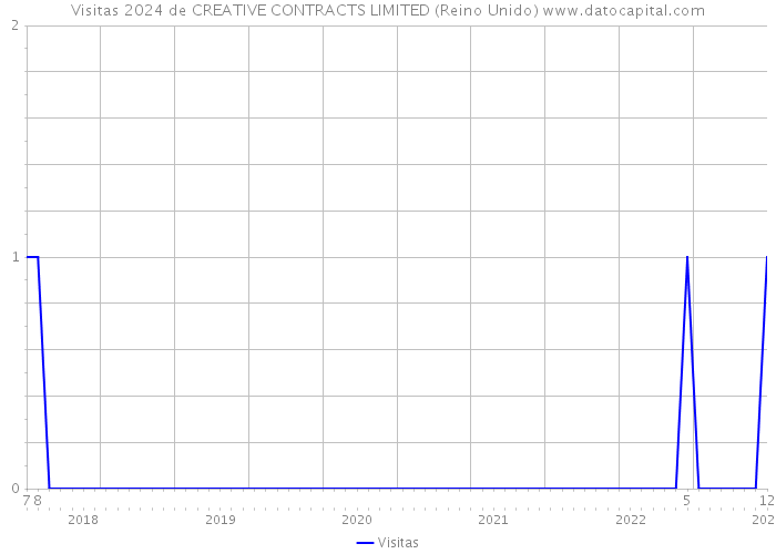 Visitas 2024 de CREATIVE CONTRACTS LIMITED (Reino Unido) 
