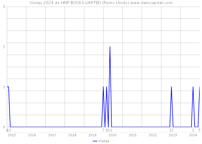 Visitas 2024 de HMP BOOKS LIMITED (Reino Unido) 