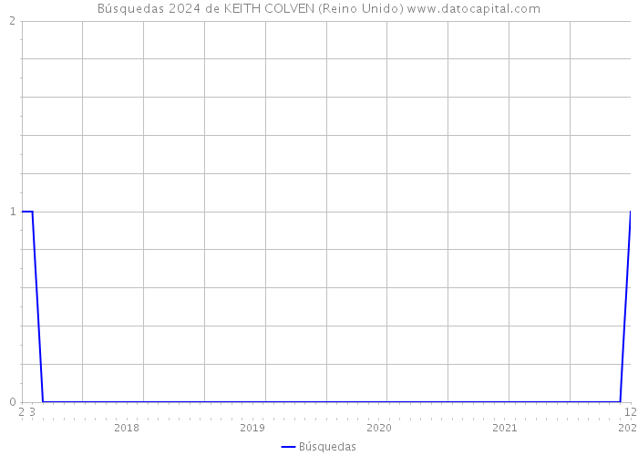 Búsquedas 2024 de KEITH COLVEN (Reino Unido) 