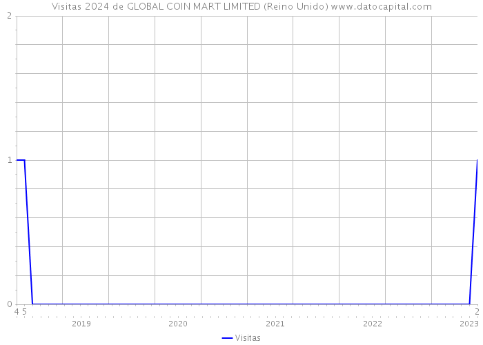 Visitas 2024 de GLOBAL COIN MART LIMITED (Reino Unido) 
