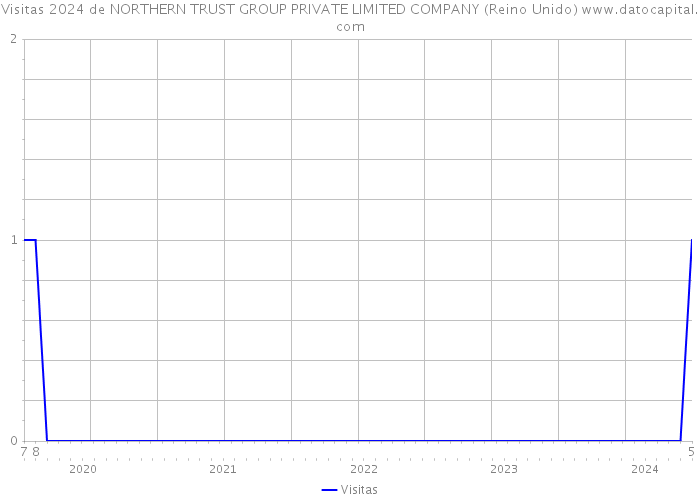 Visitas 2024 de NORTHERN TRUST GROUP PRIVATE LIMITED COMPANY (Reino Unido) 