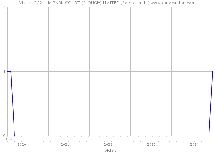 Visitas 2024 de PARK COURT (SLOUGH) LIMITED (Reino Unido) 