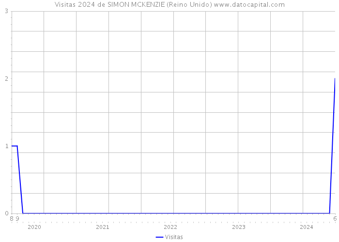 Visitas 2024 de SIMON MCKENZIE (Reino Unido) 