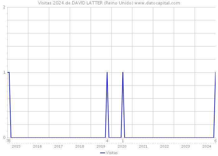 Visitas 2024 de DAVID LATTER (Reino Unido) 